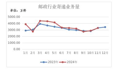 澳门博彩网站
公布2024年11月邮政行...